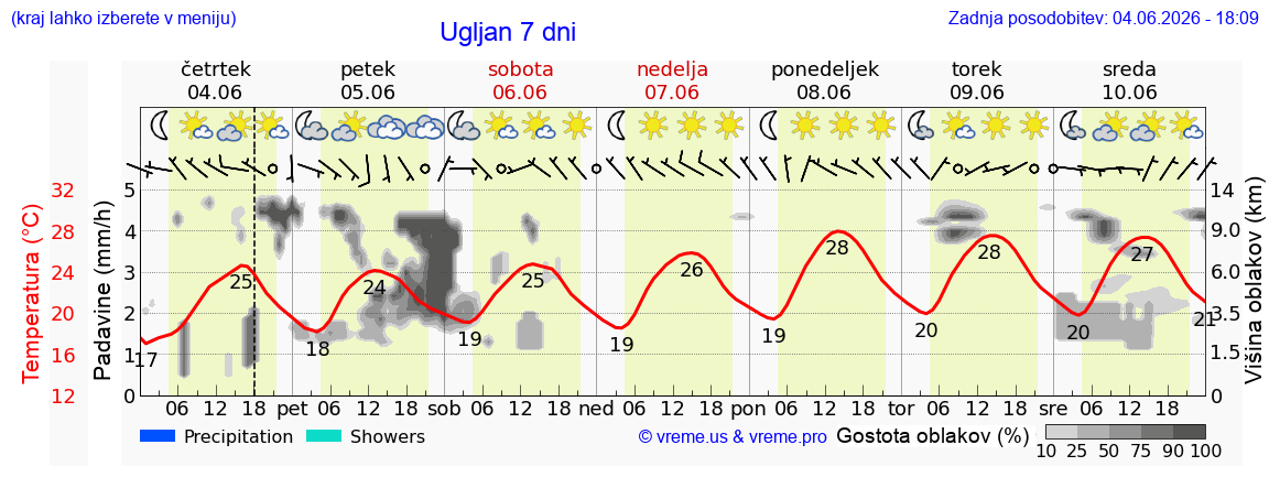 Wetter 7 Tage