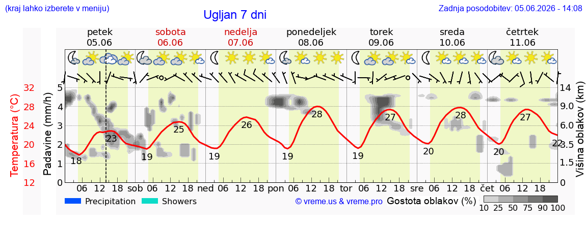Wetter 7 Tage