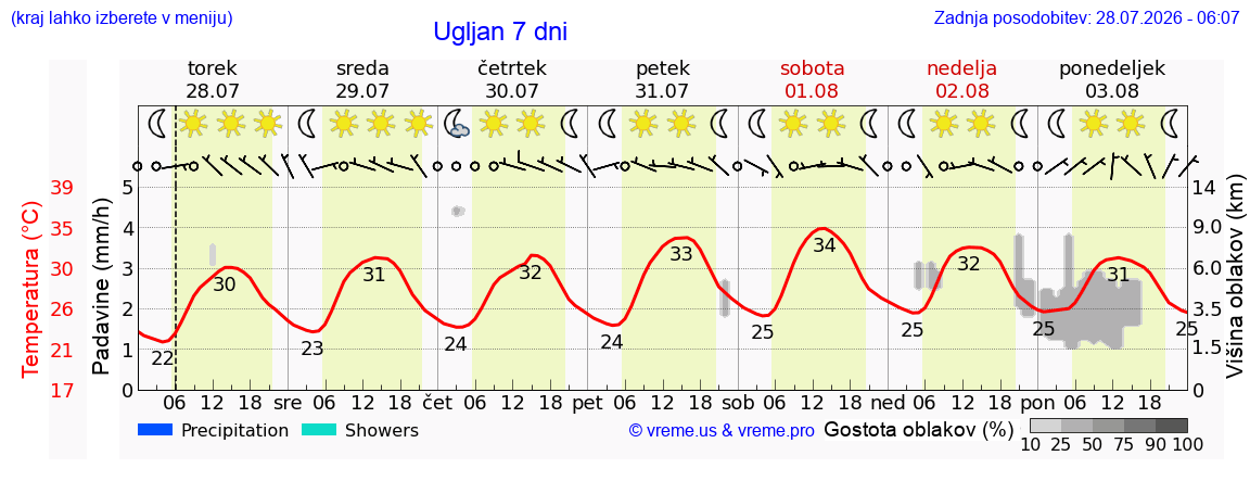 Vreme 7 dni