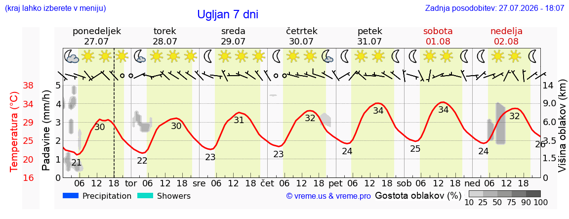 Vreme 7 dni
