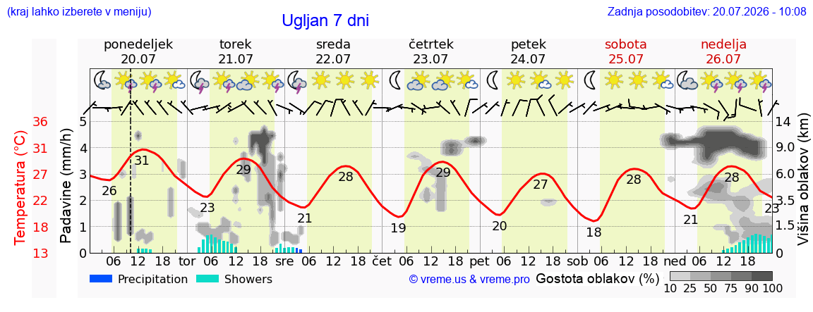 Vreme 7 dni