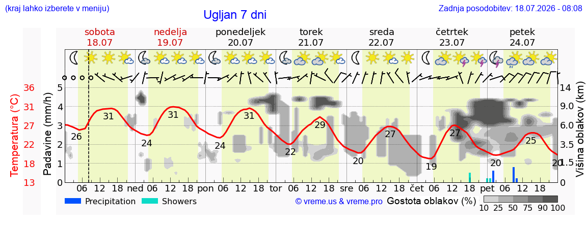 Vreme 7 dni
