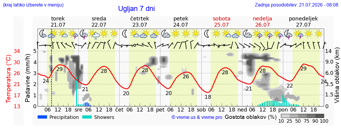 Vreme 7 dni