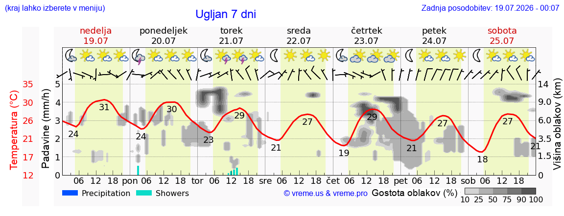 Vreme 7 dni
