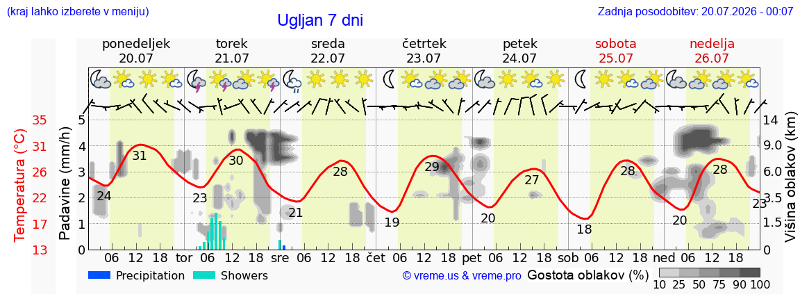 Vreme 7 dni