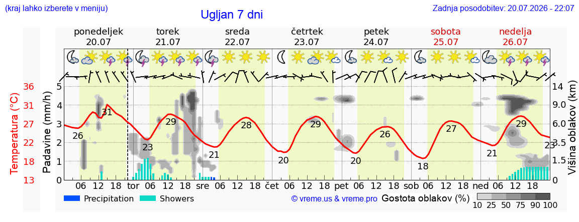 Vreme 7 dni
