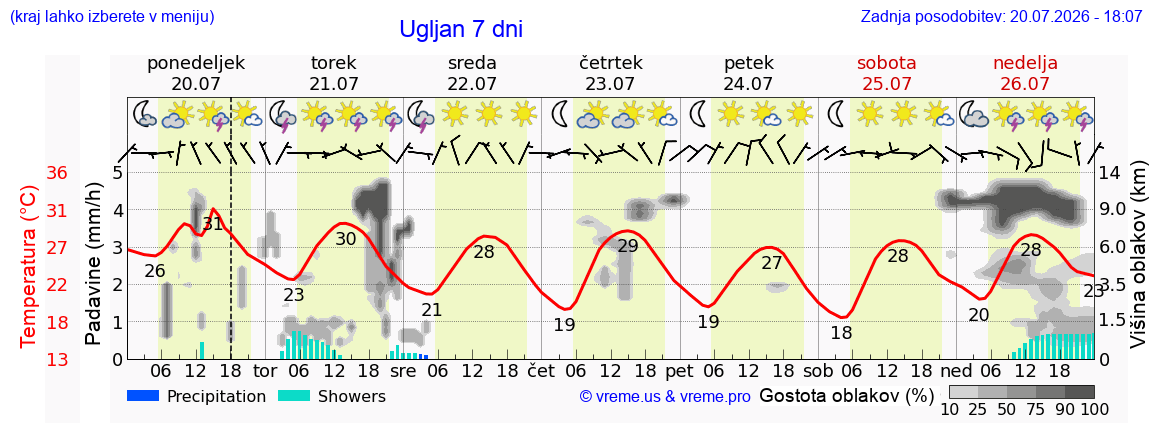 Vreme 7 dni