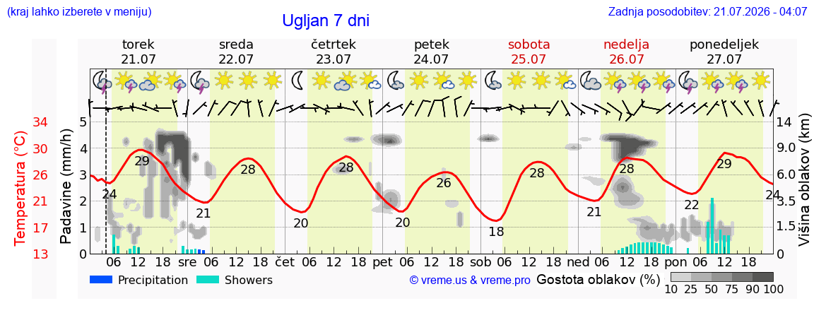 Vreme 7 dni