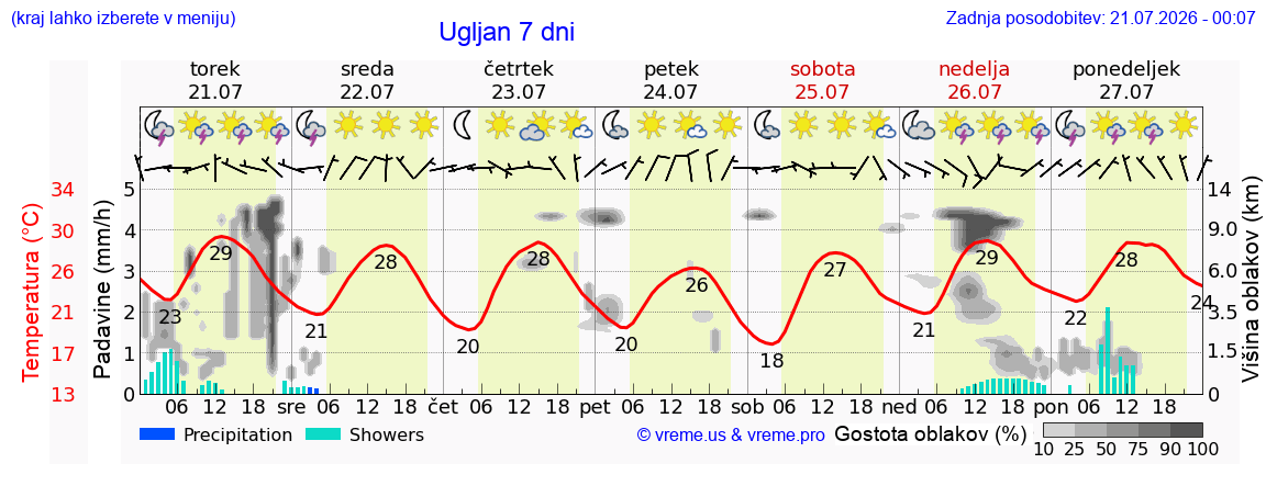 Vreme 7 dni