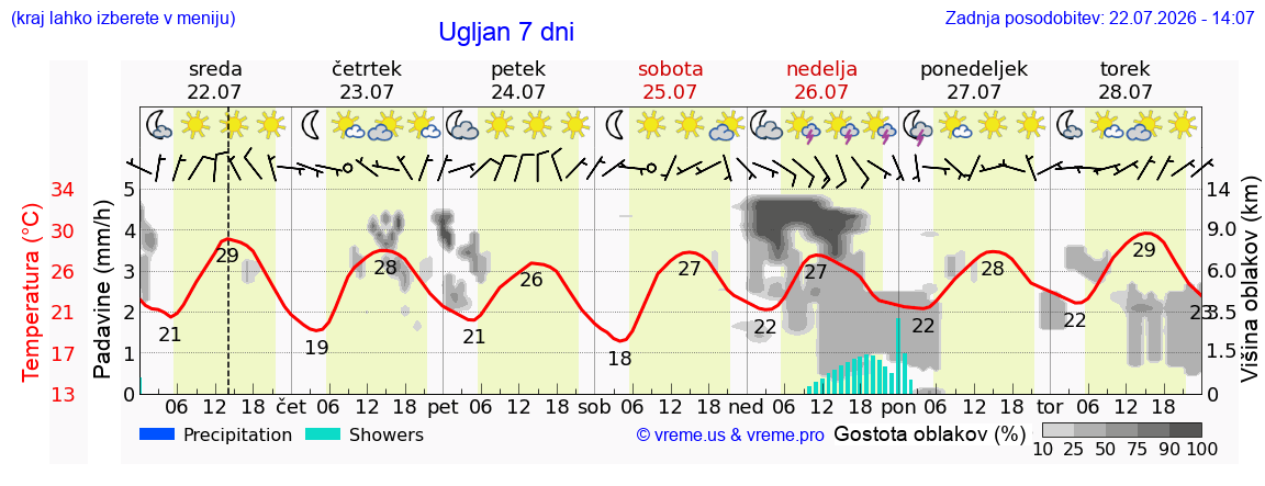 Vreme 7 dni