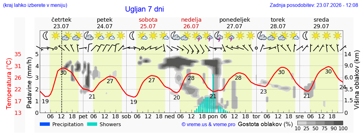 Vreme 7 dni