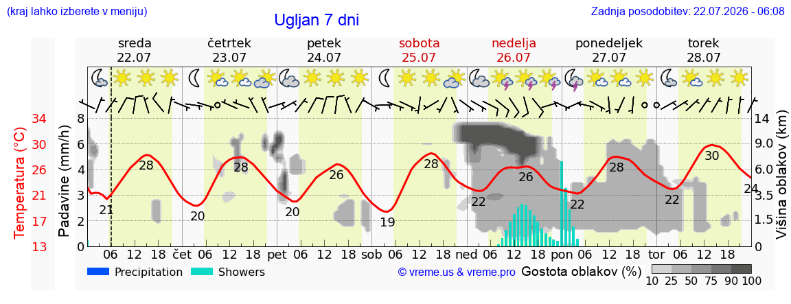 Vreme 7 dni