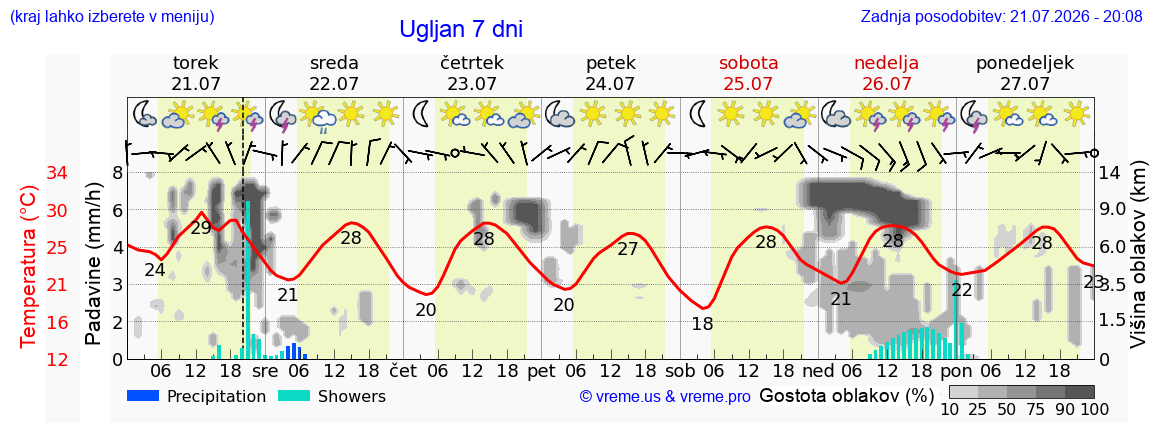 Vreme 7 dni