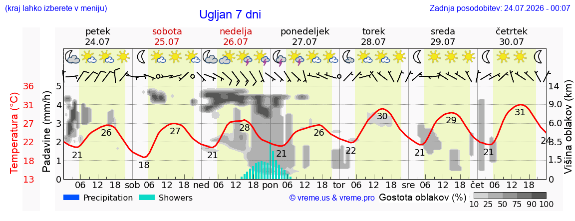 Vreme 7 dni
