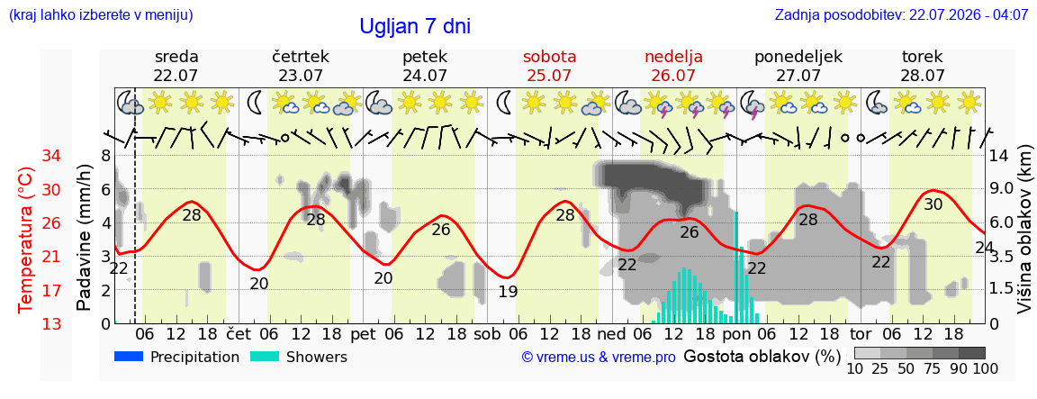 Vreme 7 dni