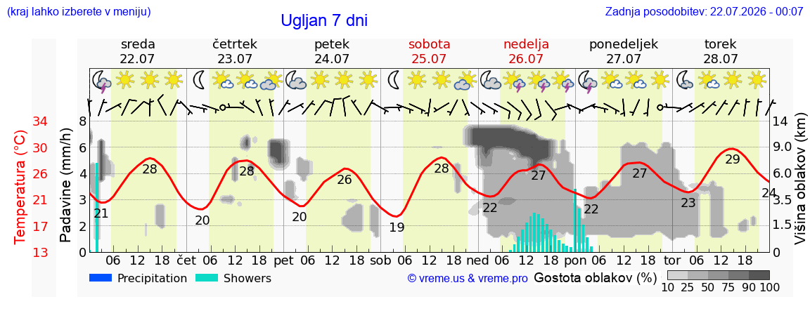 Vreme 7 dni