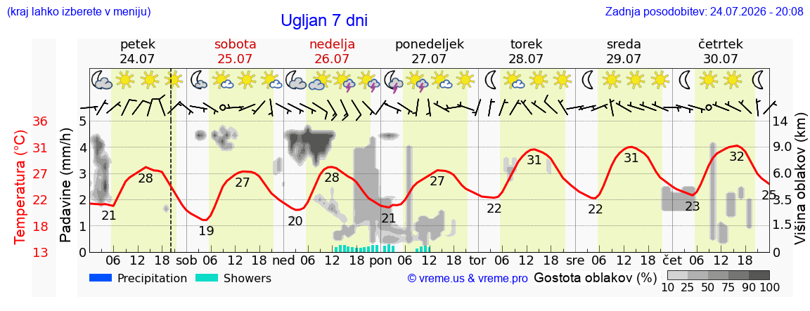 Vreme 7 dni