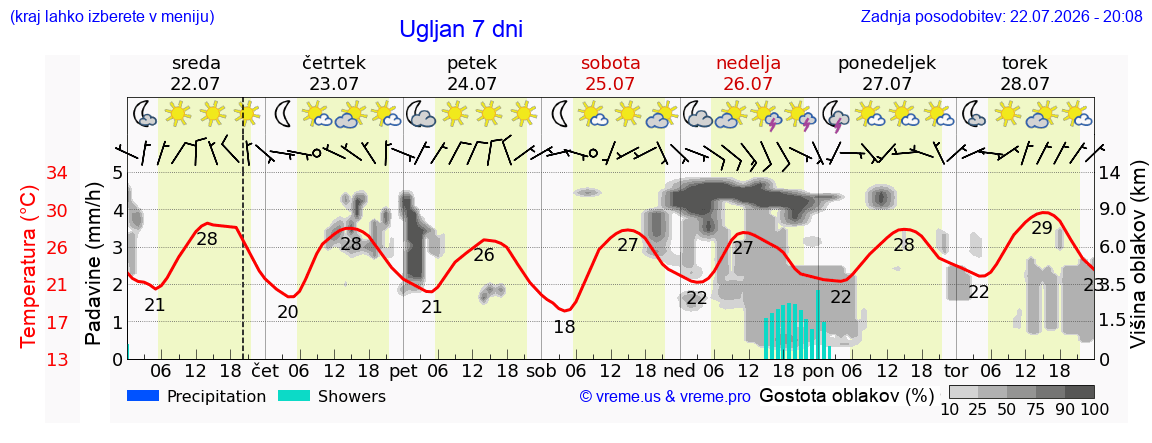 Vreme 7 dni