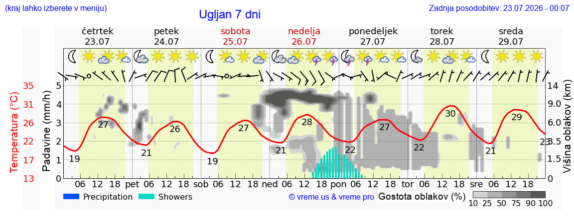 Wetter 7 Tage