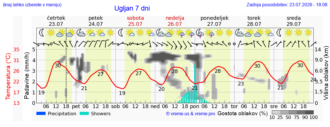 Vreme 7 dni