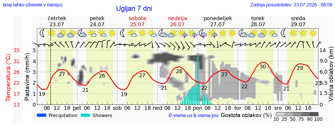 Vreme 7 dni
