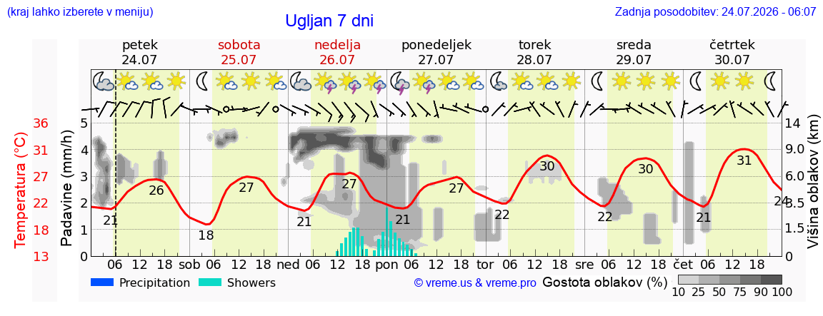 Vreme 7 dni