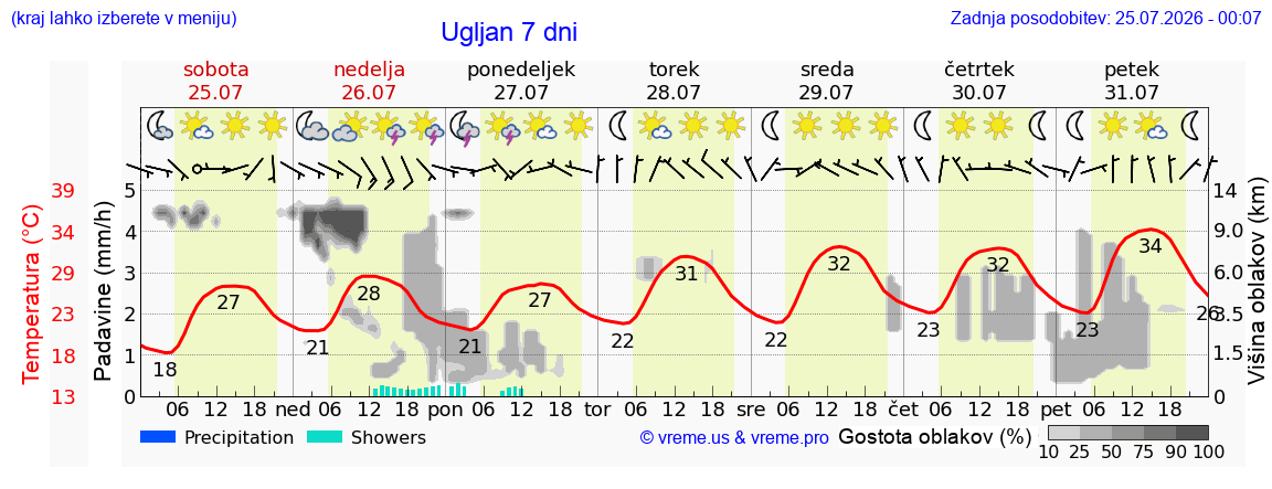 Vreme 7 dni