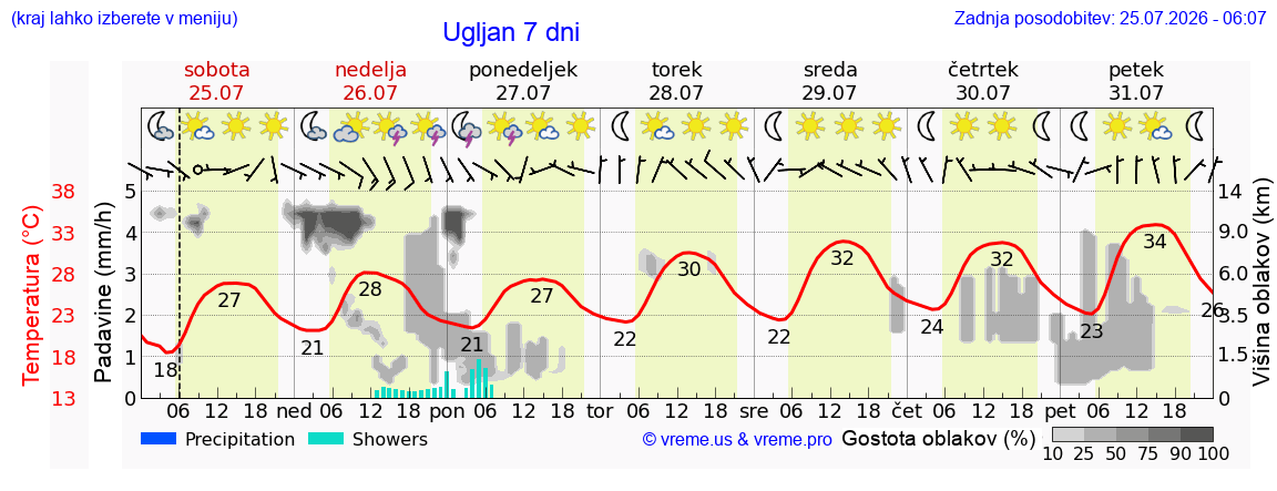 Vreme 7 dni