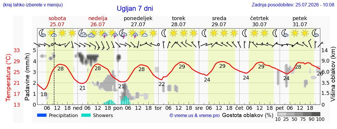 Vreme 7 dni