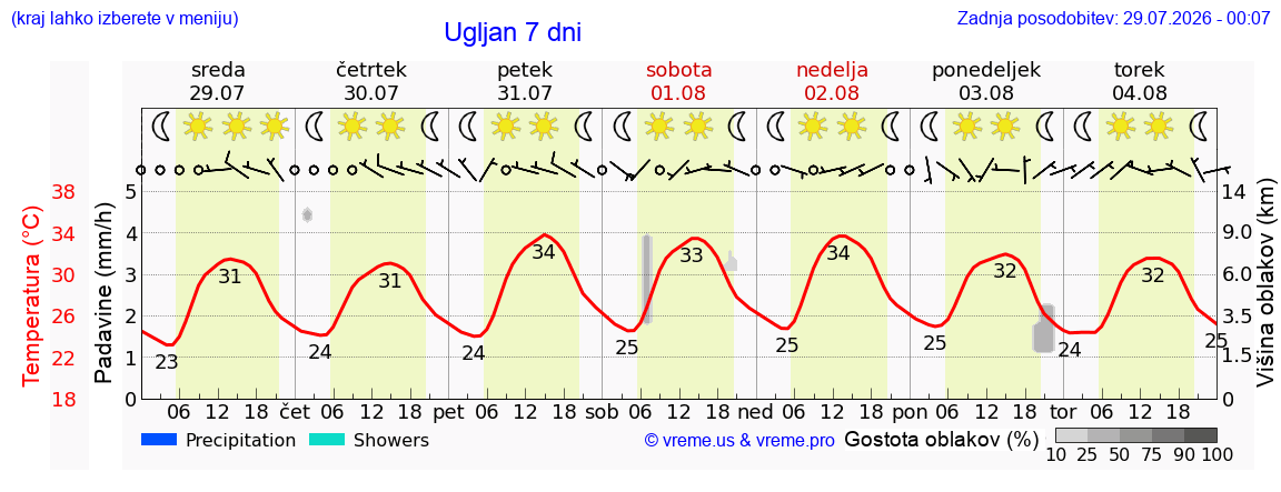 Vreme 7 dni