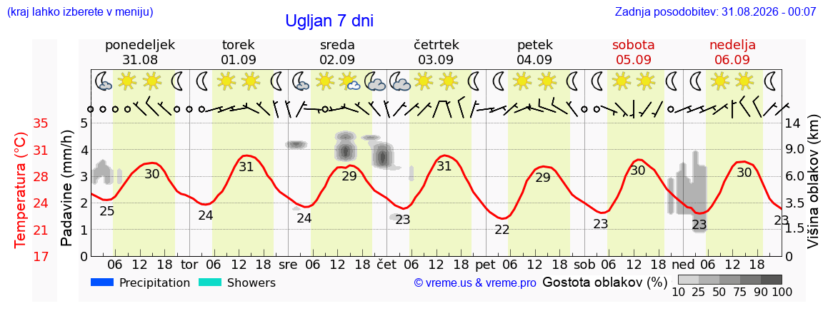 Vreme 7 dni