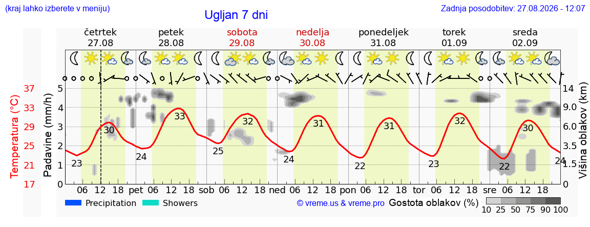 Vreme 7 dni