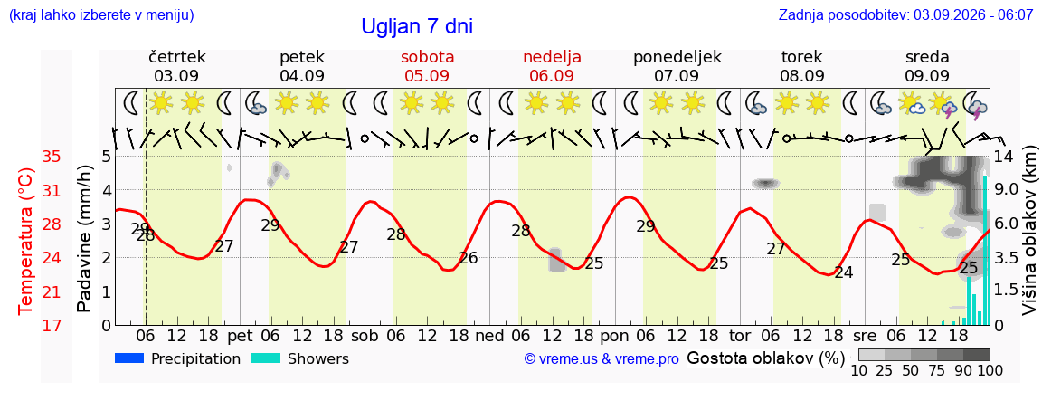 Wetter 7 Tage