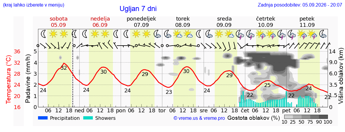 Wetter 7 Tage