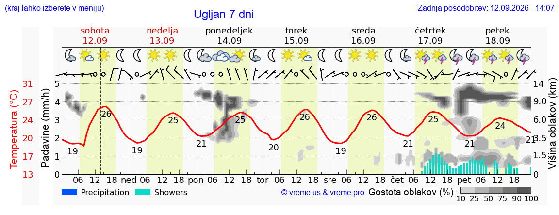 Vreme 7 dni