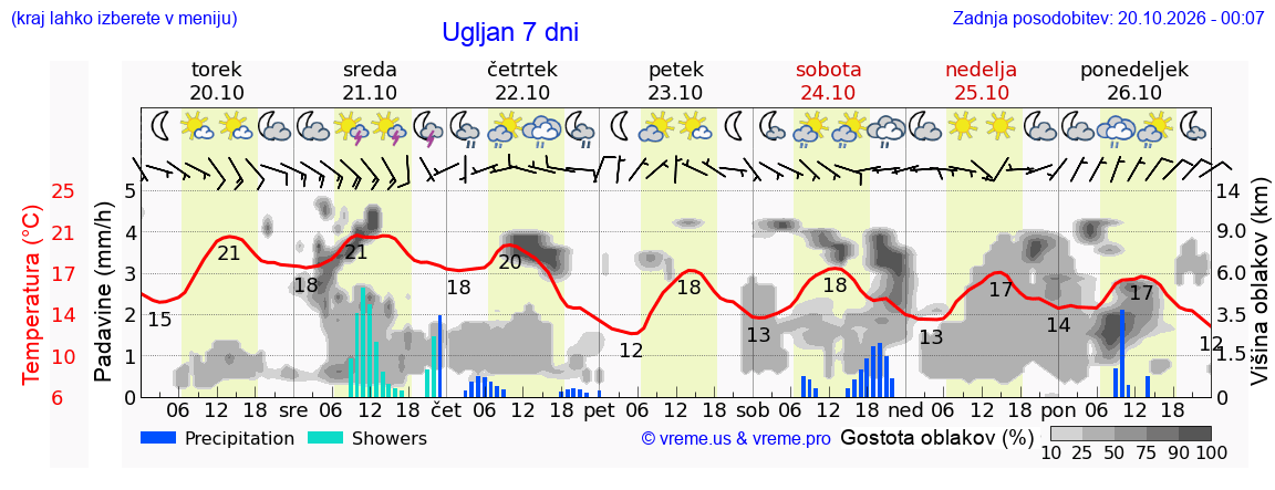 Wetter 7 Tage