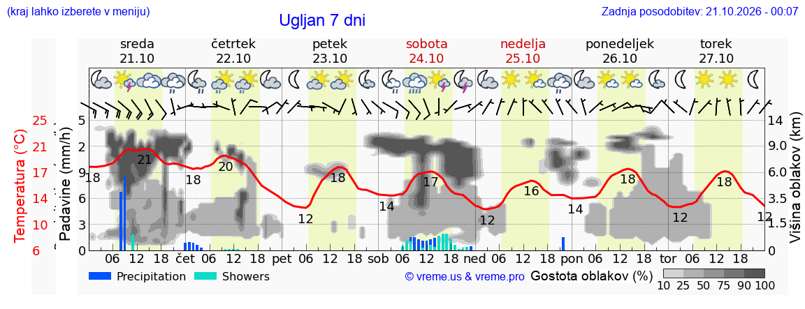 Wetter 7 Tage