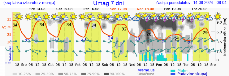 Vreme 7 dni