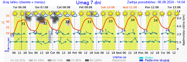 Vreme 7 dni