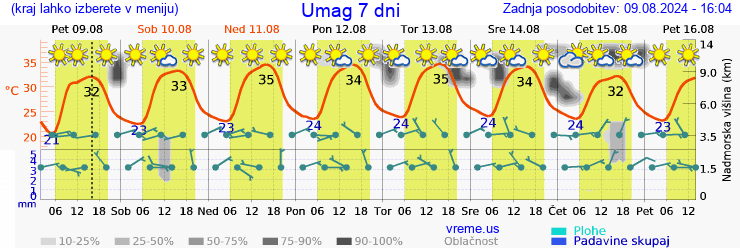 Vreme 7 dni