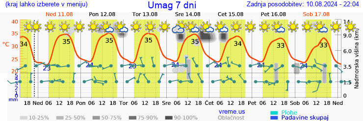 Vreme 7 dni