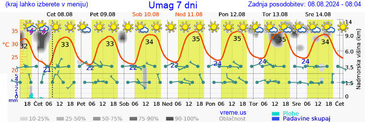 Vreme 7 dni