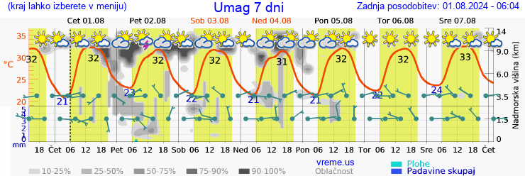 Vreme 7 dni