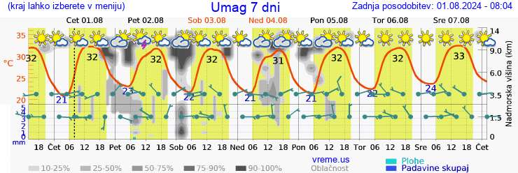 Vreme 7 dni