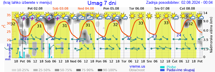 Vreme 7 dni