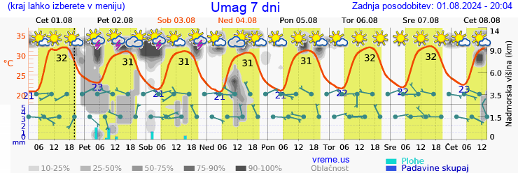 Vreme 7 dni