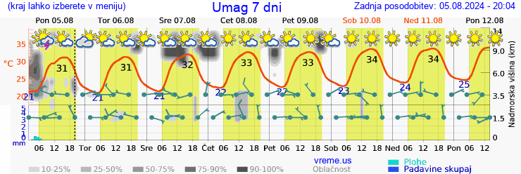 Vreme 7 dni