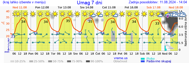 Vreme 7 dni