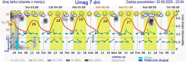 Vreme 7 dni