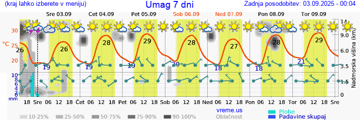 Vreme 7 dni